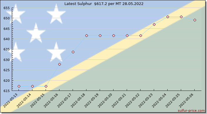 Price on sulfur in Solomon Islands today 28.05.2022